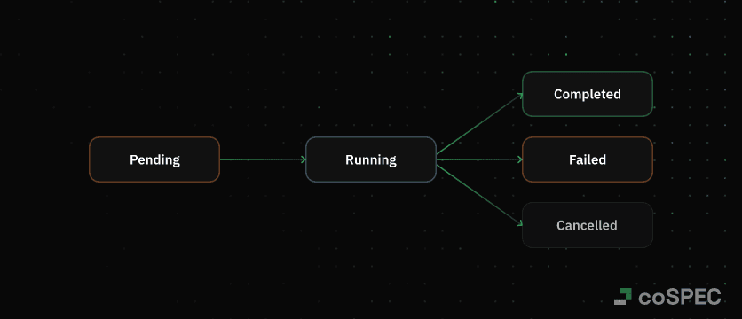 Run lifecycle diagram