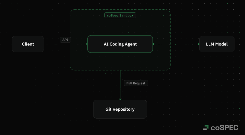 Sandbox Architecture